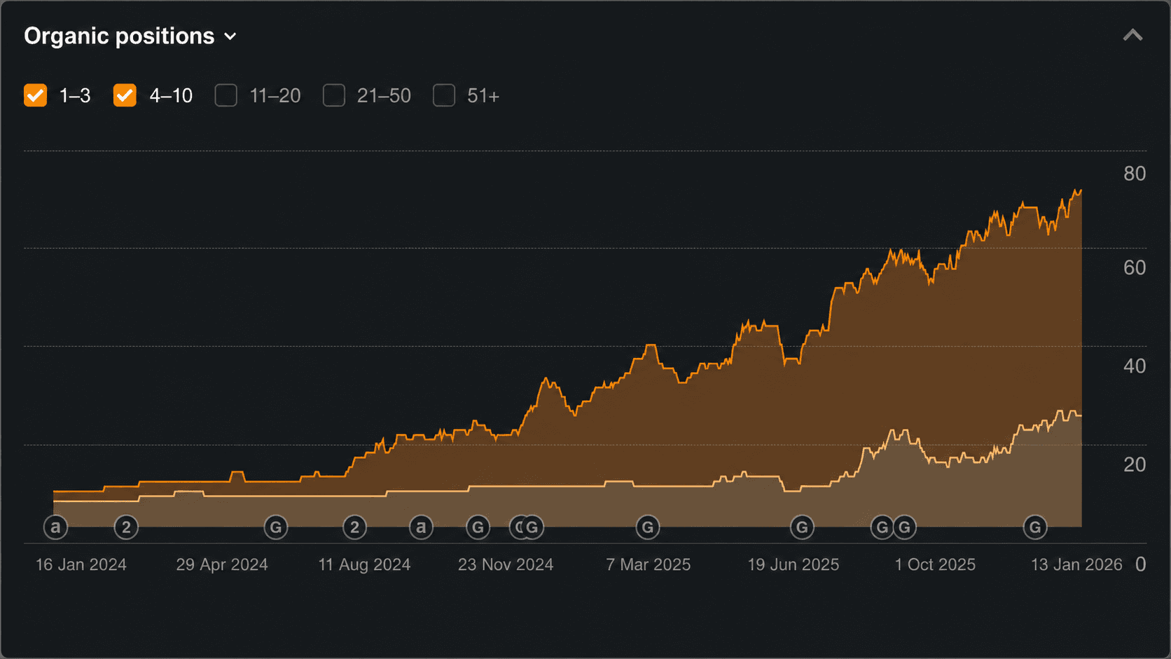Ahrefs keyword positions chart showing rapid ranking growth