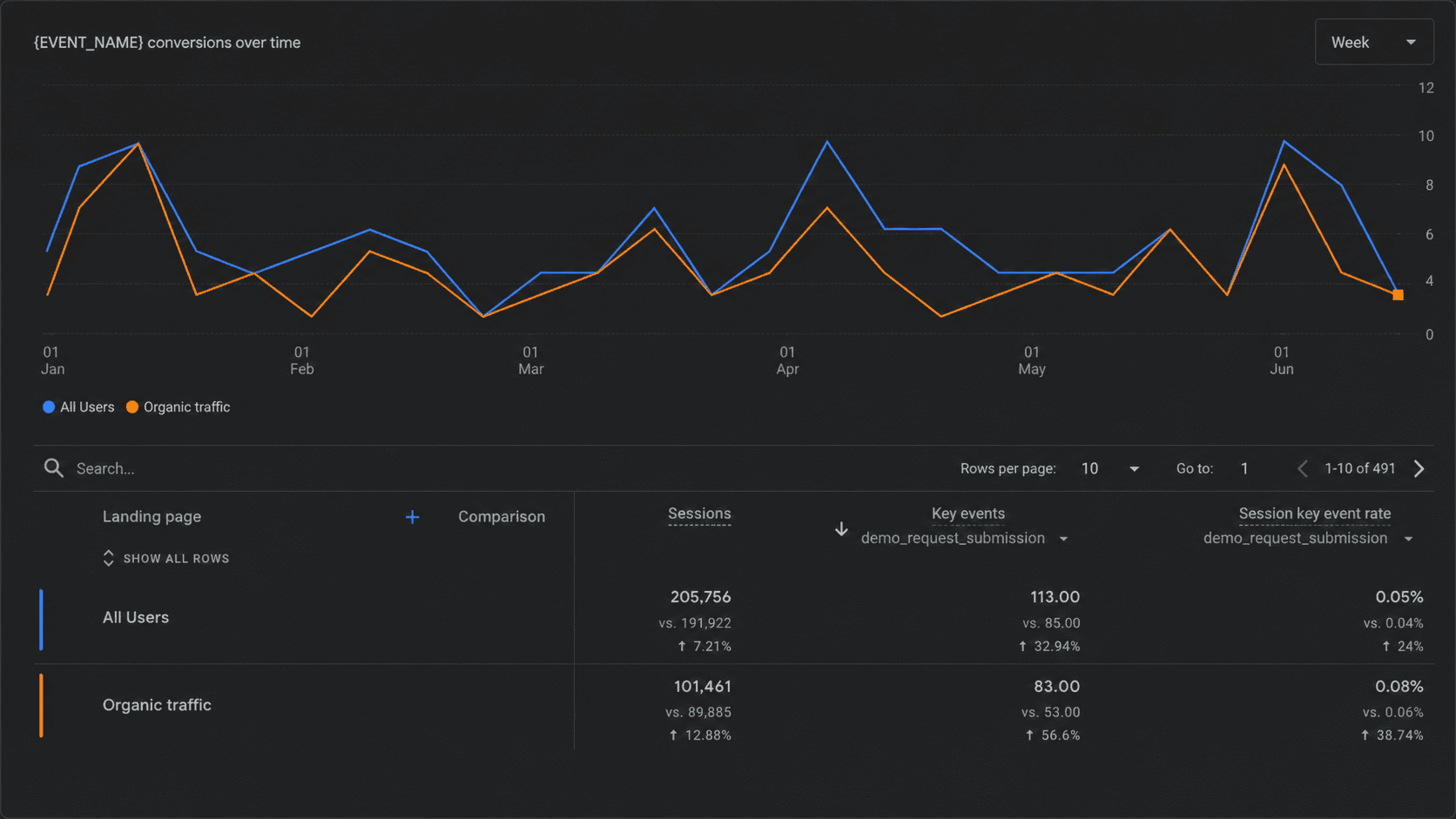 Google Analytics showing year-on-year demo conversion uplift